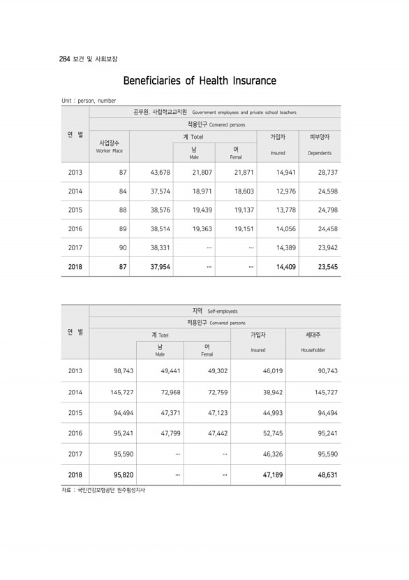 284페이지