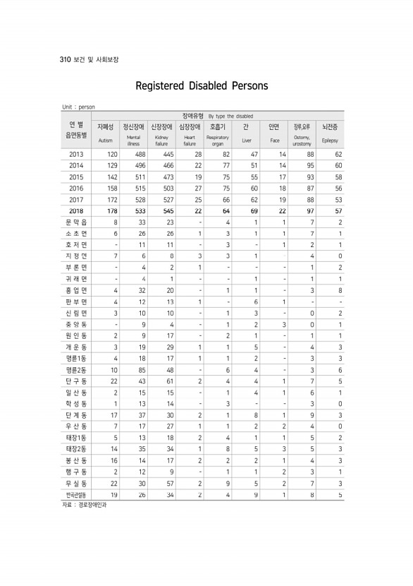 310페이지