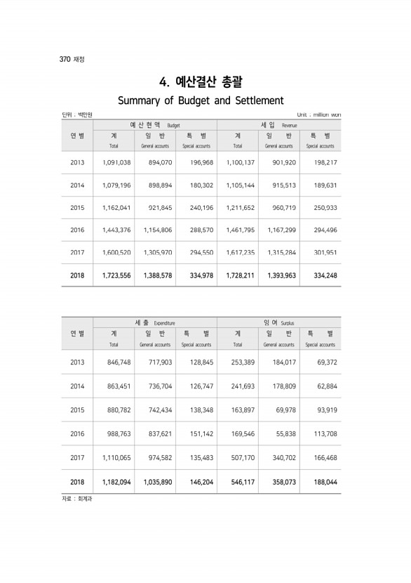 370페이지