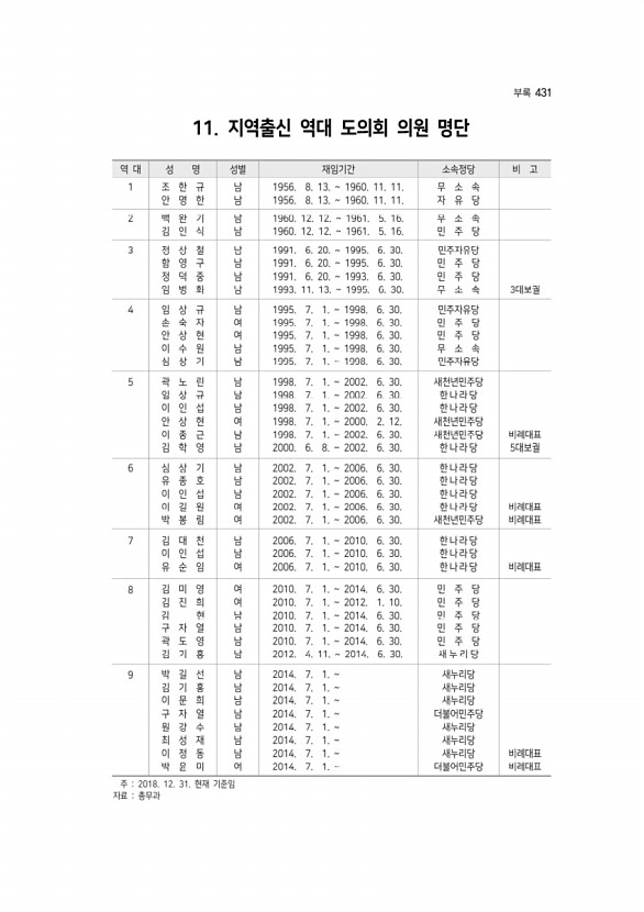 431페이지