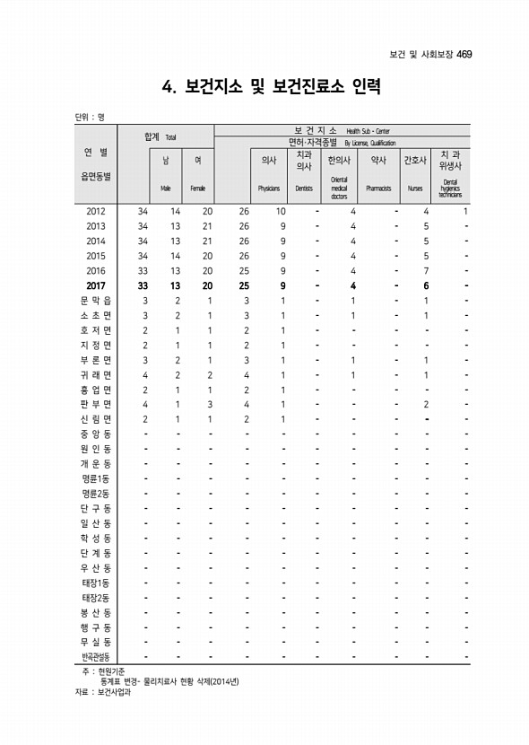 281페이지