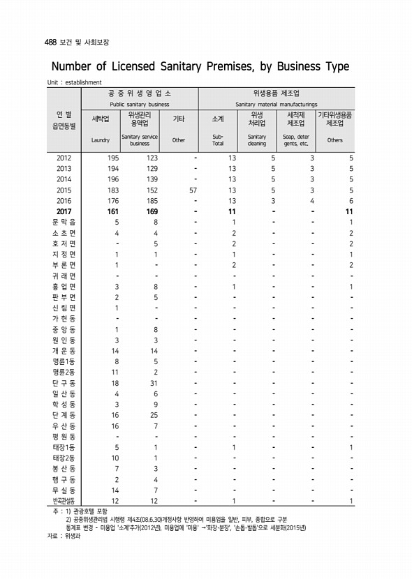 290페이지