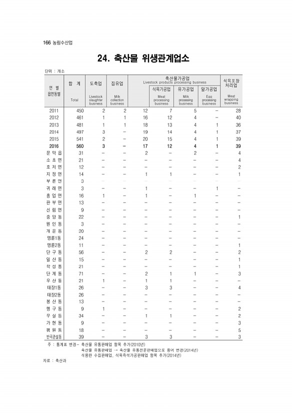 168페이지