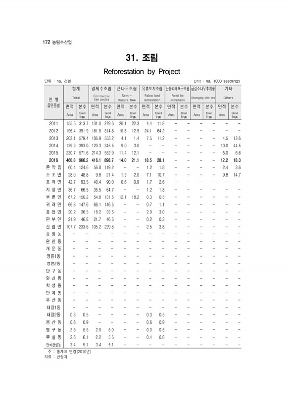 174페이지