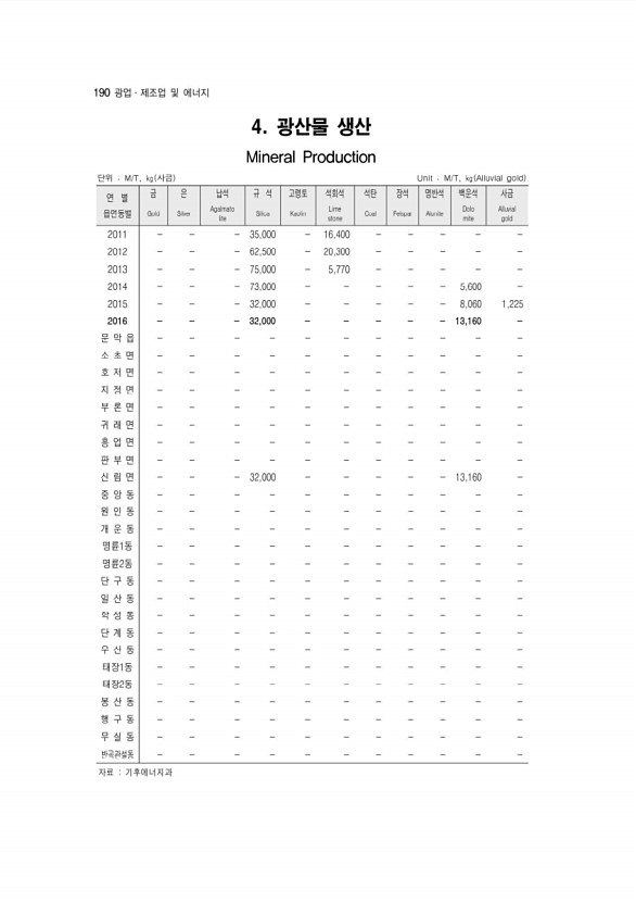 192페이지