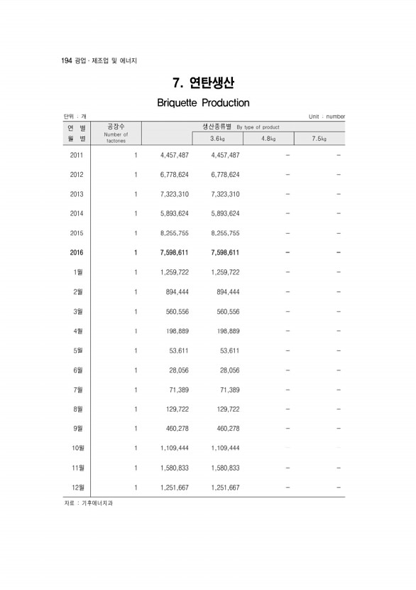 196페이지