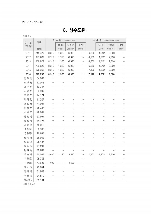 210페이지