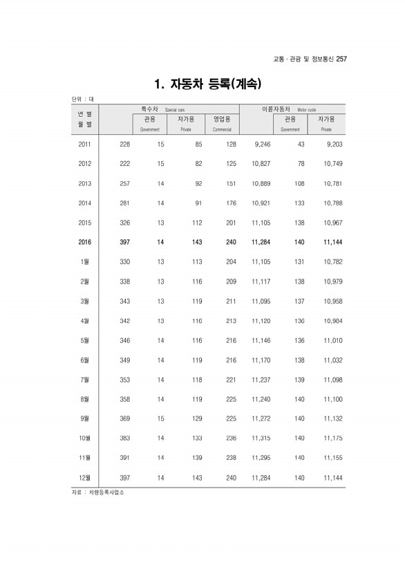 259페이지