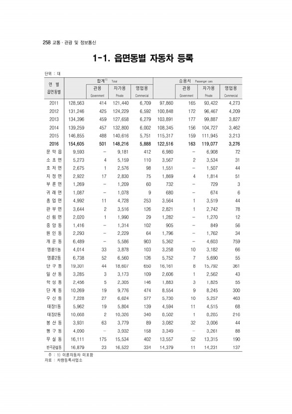 260페이지