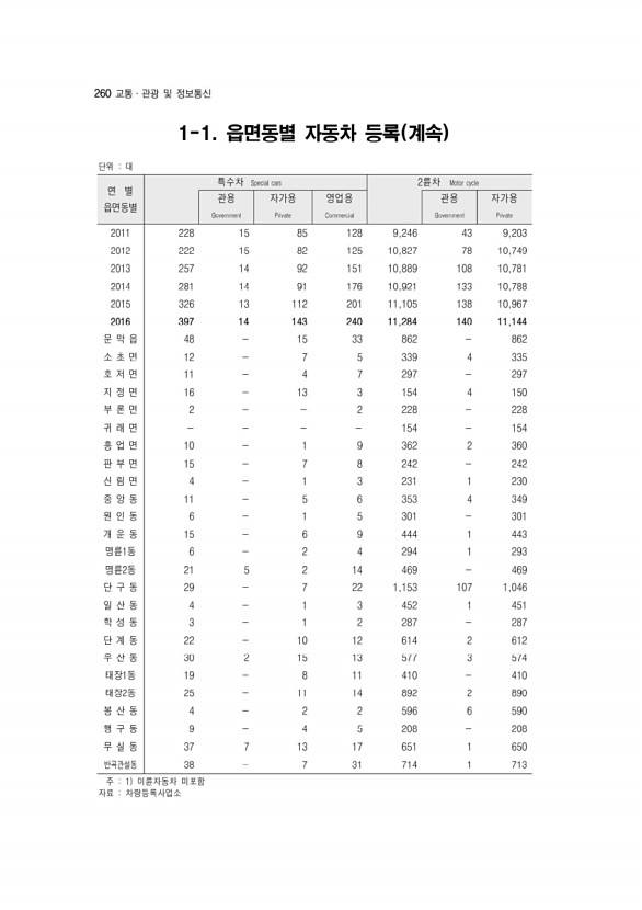 262페이지