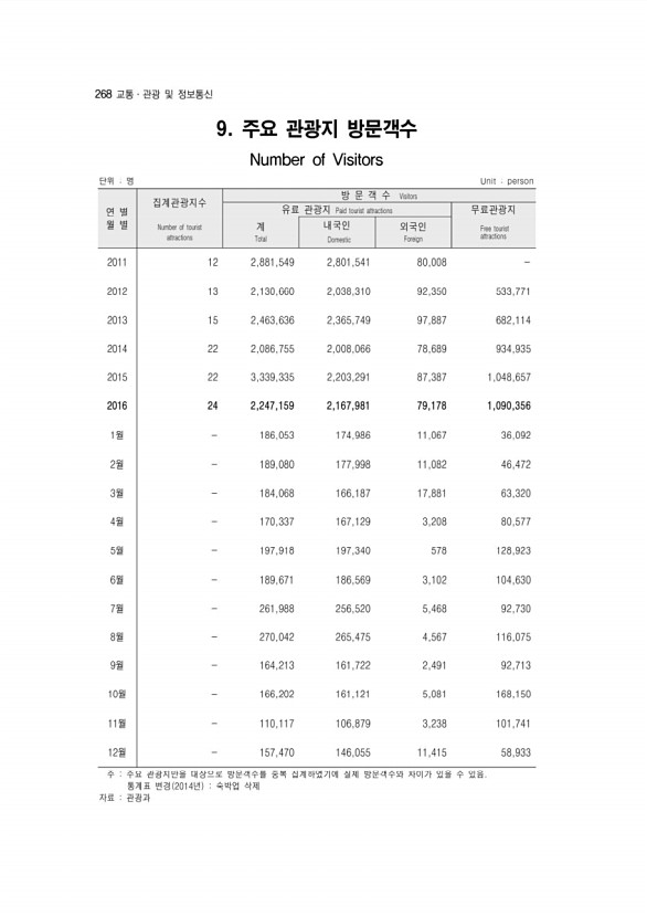 270페이지