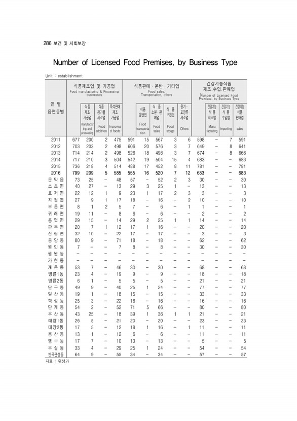 288페이지