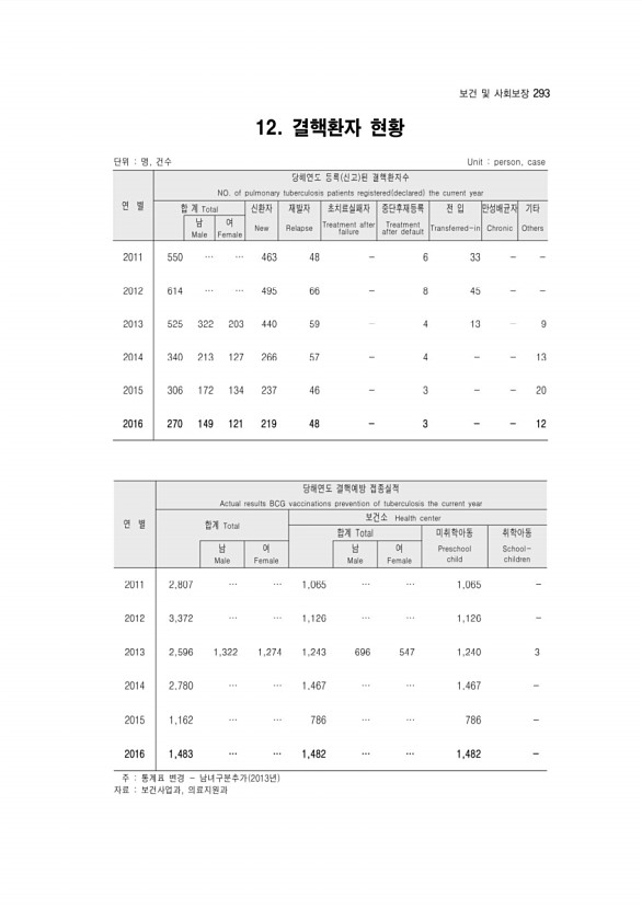 295페이지