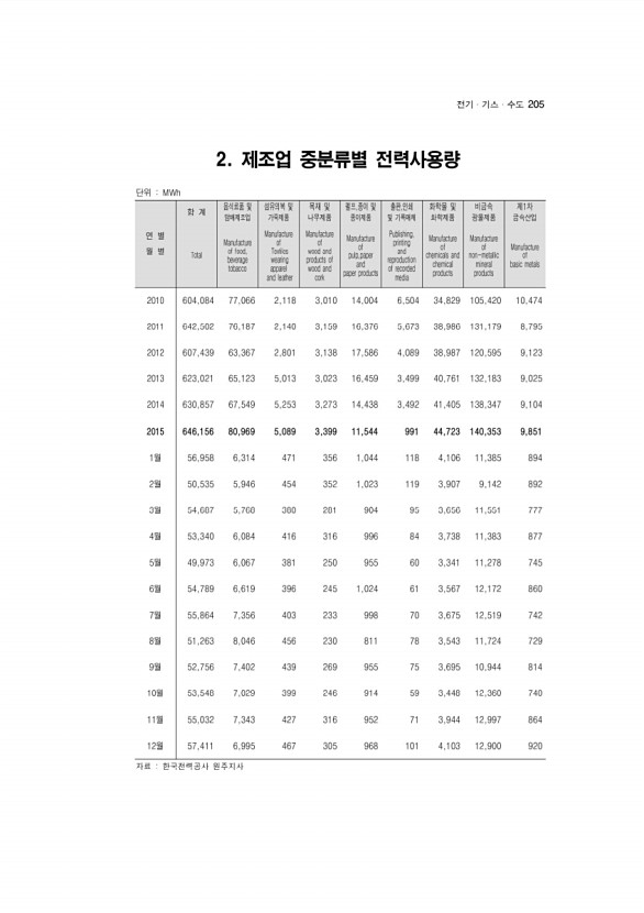 197페이지