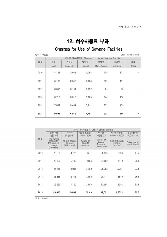 209페이지