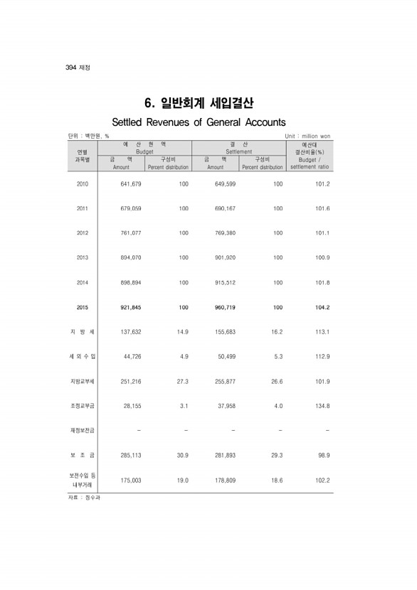 377페이지