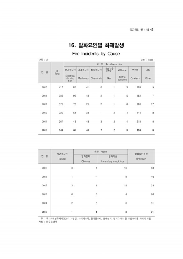 403페이지