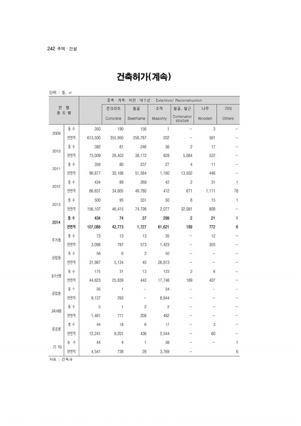 242페이지