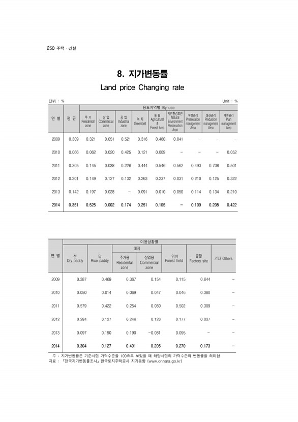 250페이지