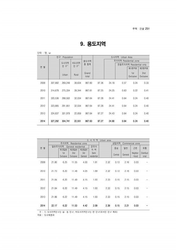 251페이지