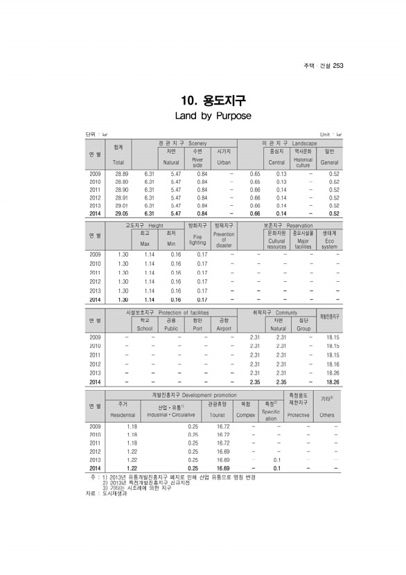 253페이지