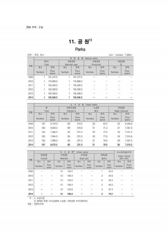 254페이지