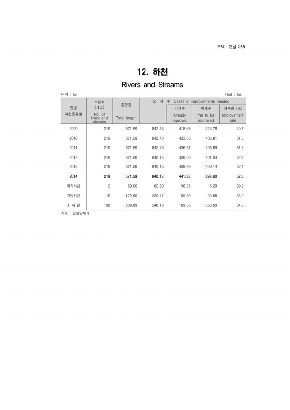 255페이지