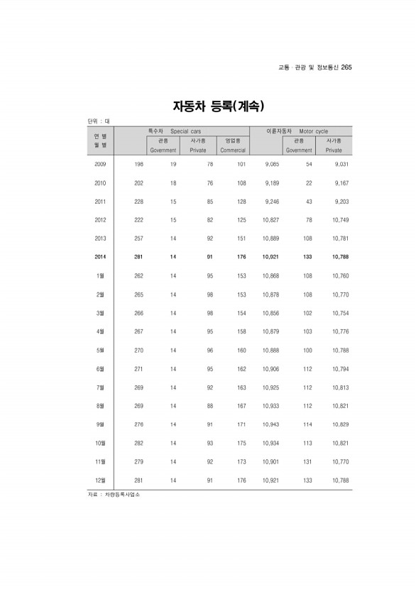 265페이지