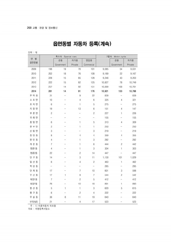 268페이지