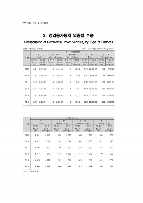 270페이지