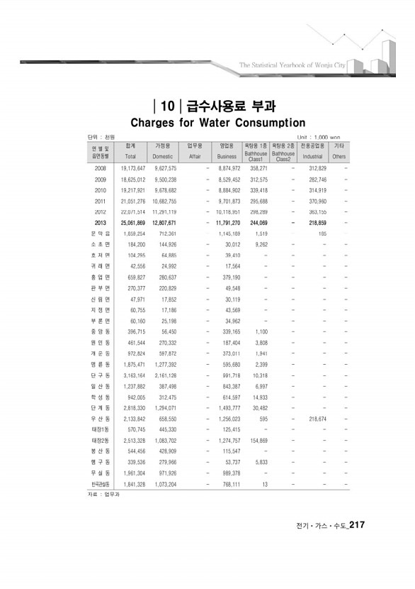 211페이지