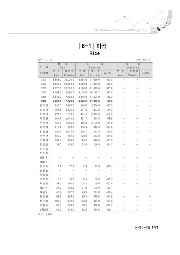 135페이지