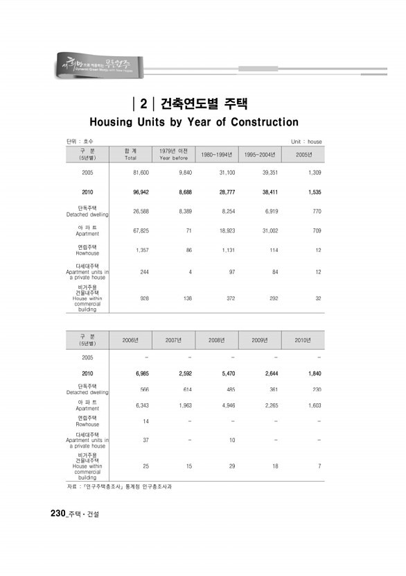 220페이지