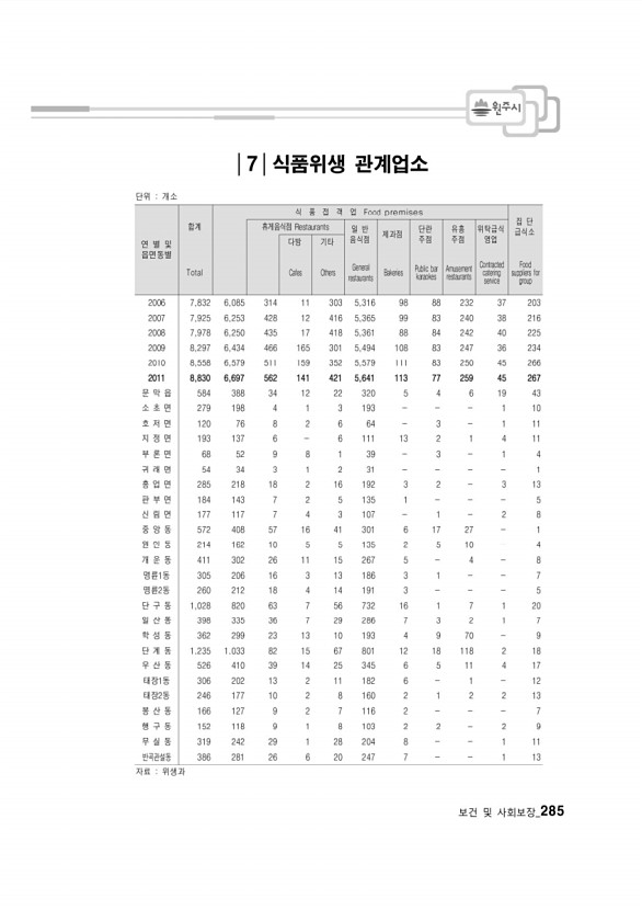 273페이지