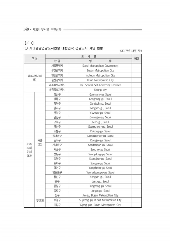 192페이지