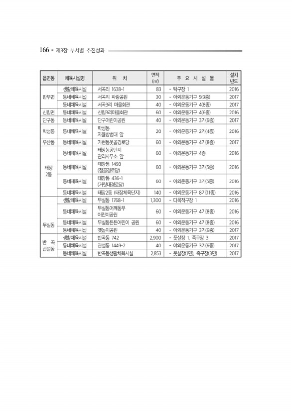 210페이지