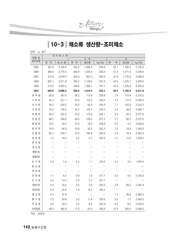 136페이지