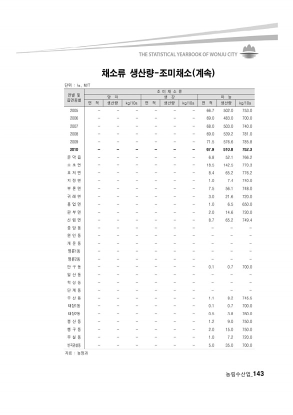 137페이지