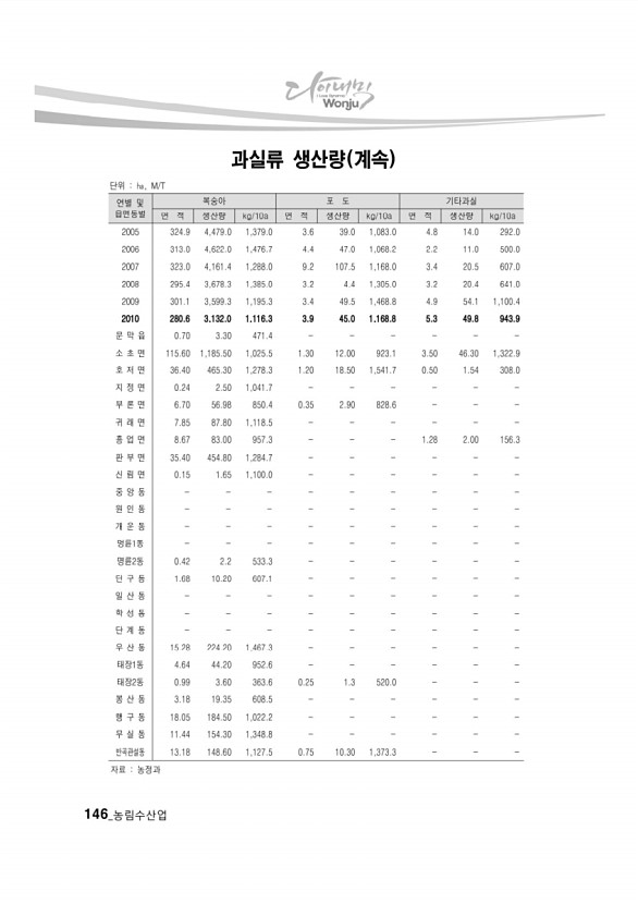 140페이지