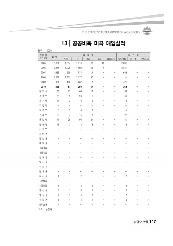 141페이지