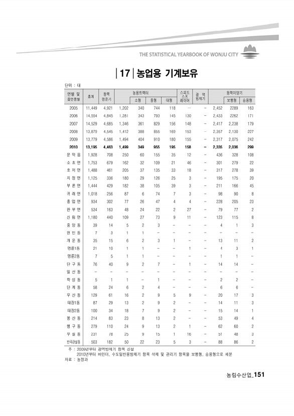 145페이지