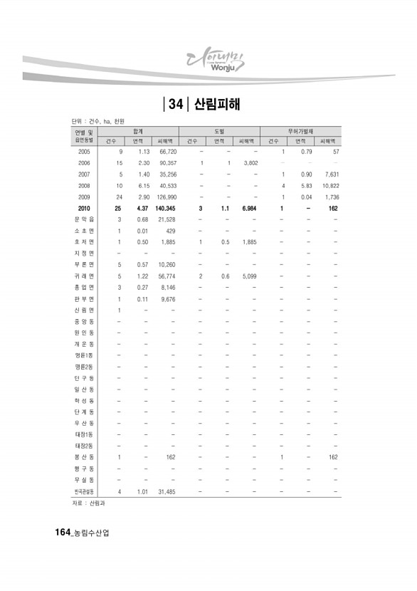 158페이지