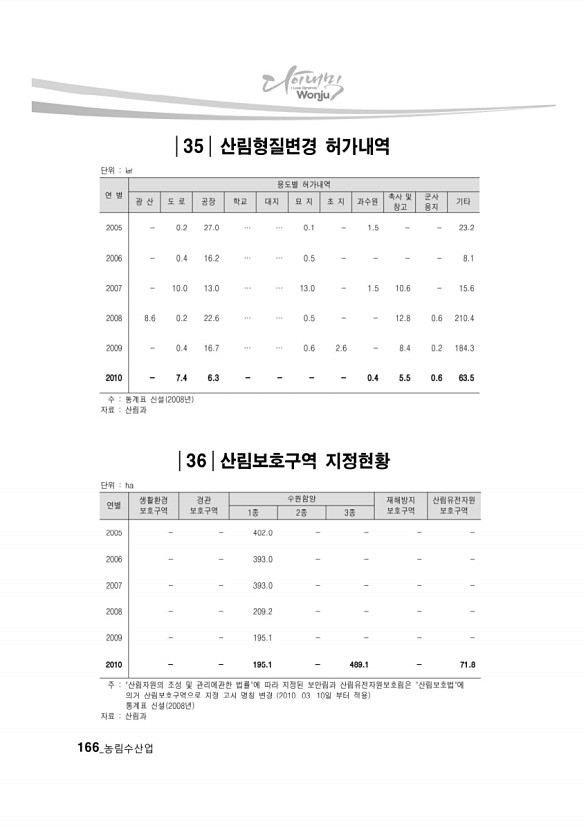 160페이지