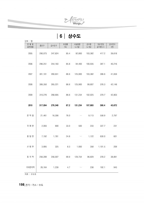 190페이지