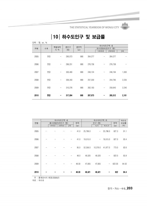 195페이지