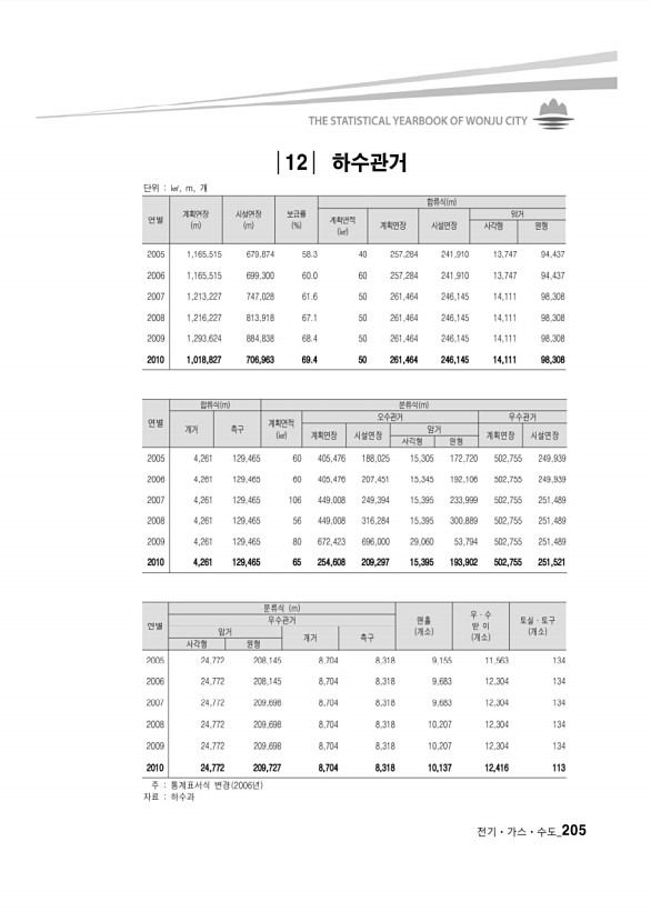 197페이지