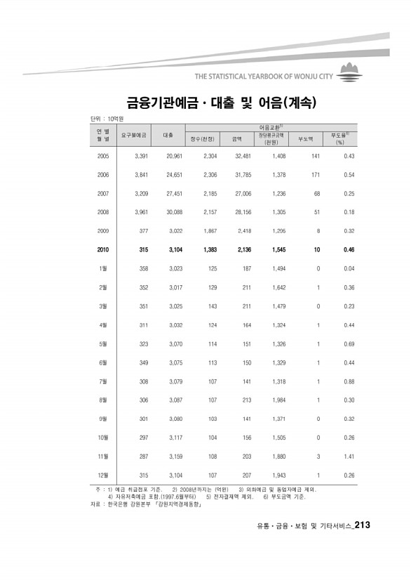 204페이지