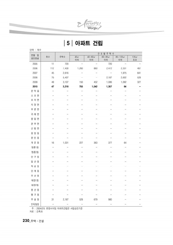 220페이지