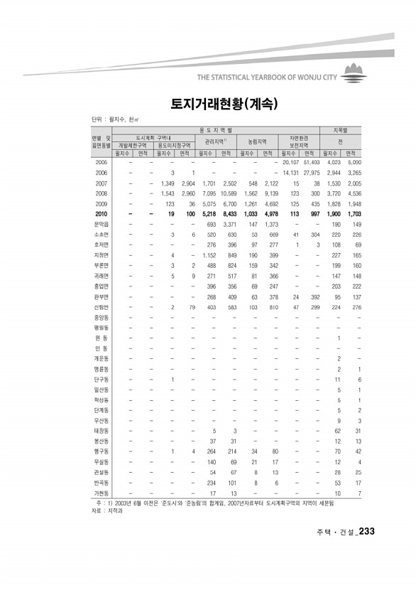 223페이지