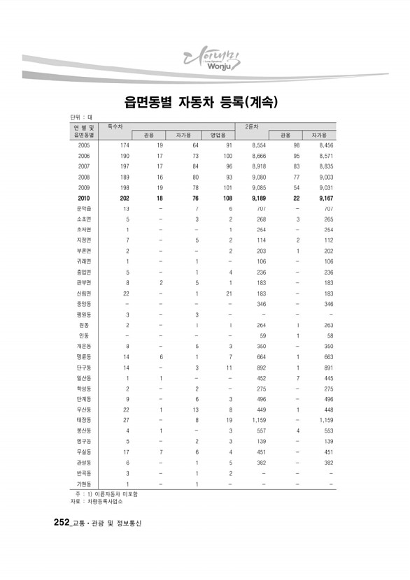 241페이지